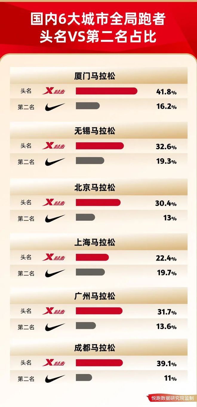国产跑鞋闪耀马拉松赛场球王会体育2024年(图4)