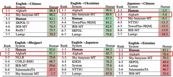 霸榜WMT机器翻译大赛最难赛道阿里国际AI翻译模型Marco(图2)