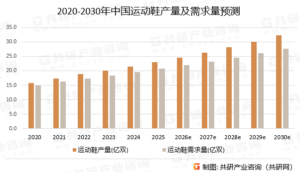 量、需求量约246 亿双、219亿双[图